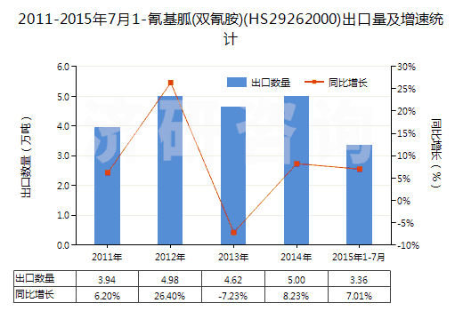 2011-2015年7月1-氰基胍(雙氰胺)(HS29262000)出口量及增速統(tǒng)計